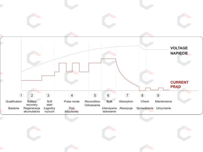 Pakrovėjas akumuliatoriams | 6 V / 12 V, LCD mikroprocesorinis | 10 A (YT-83002) 7 Pakrovėjas akumuliatoriams | 6 V / 12 V, LCD mikroprocesorinis | 10 A (YT-83002) 7