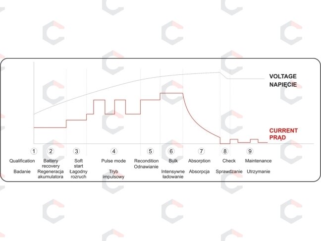 Pakrovėjas akumuliatoriams | 6 V / 12 V, mikroprocesorinis | LCD, AGM/GEL/EFB (YT-83001) 7 Pakrovėjas akumuliatoriams | 6 V / 12 V, mikroprocesorinis | LCD, AGM/GEL/EFB (YT-83001) 7